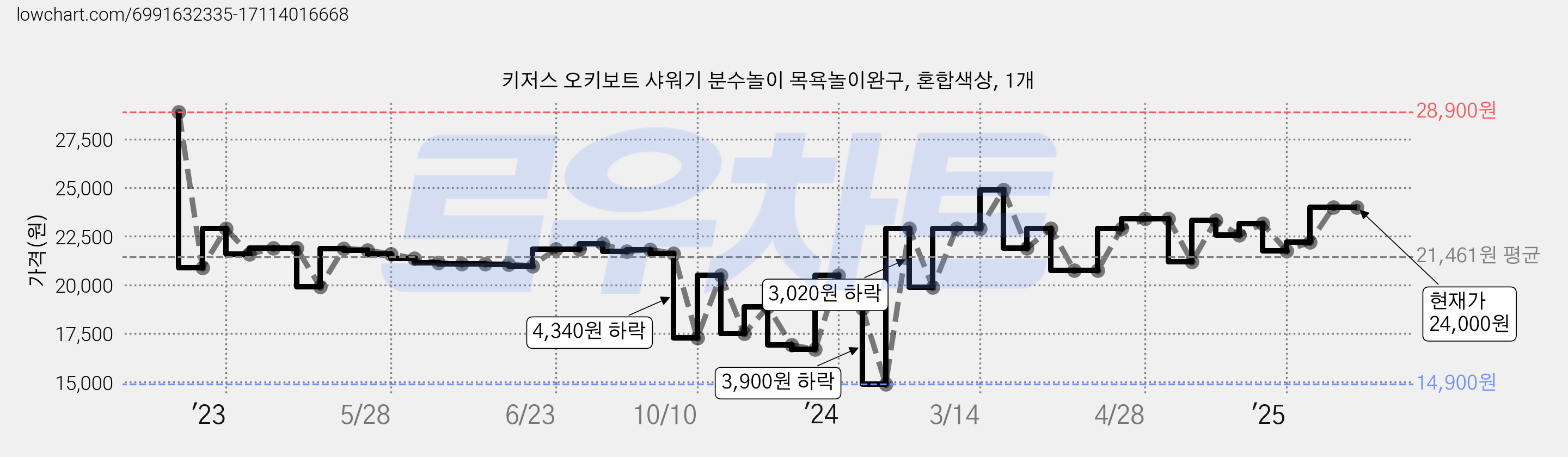 키저스 오키보트 샤워기 분수놀이 목욕놀이완구, 혼합색상, 1개 가격 변동 차트, 현재가 24,000원, 관측 최저가 14,900원