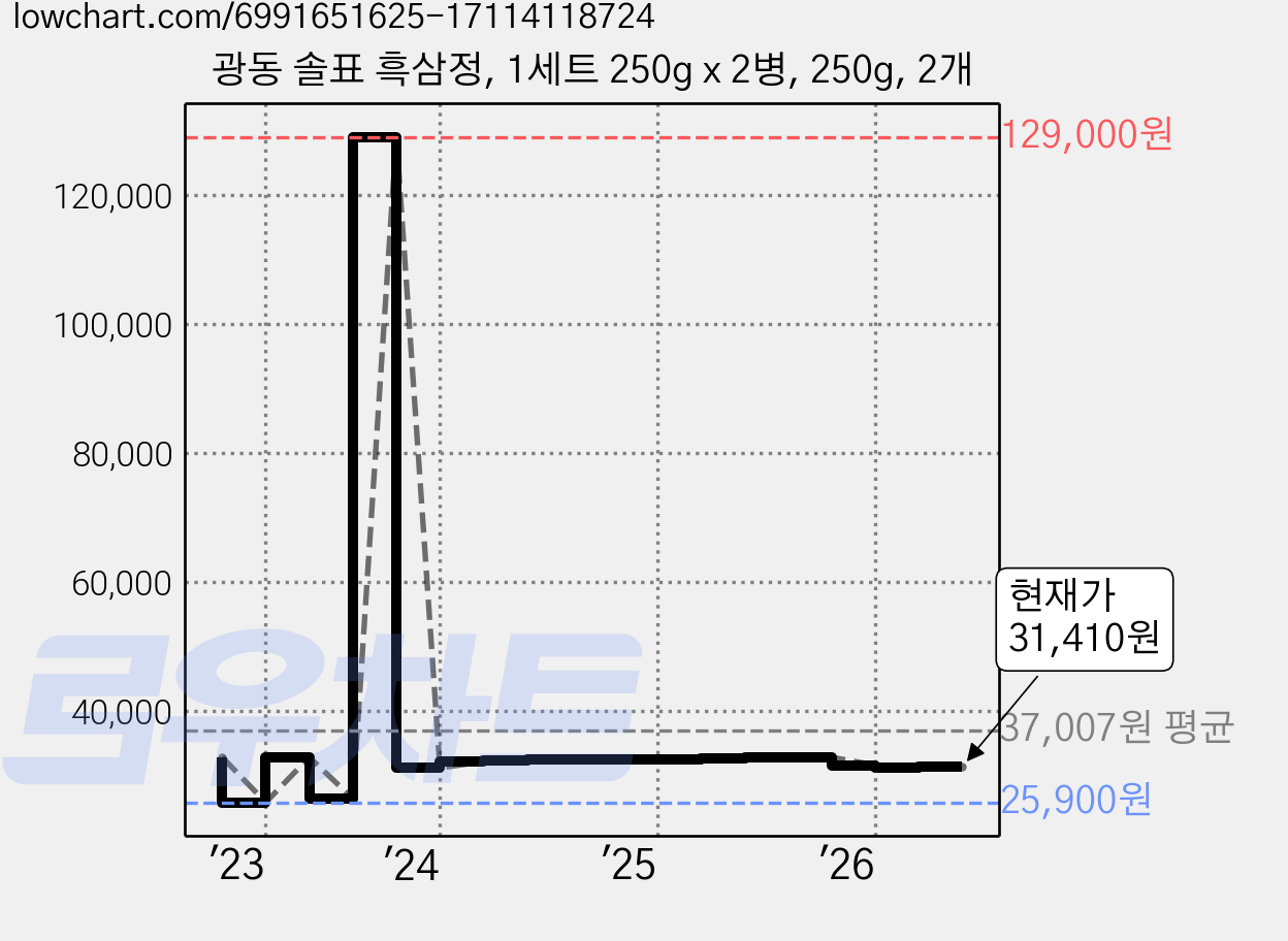 광동 솔표 흑삼정, 1세트 250g x 2병, 250g, 2개 가격 변동 차트, 현재가 31,410원, 관측 최저가 25,900원