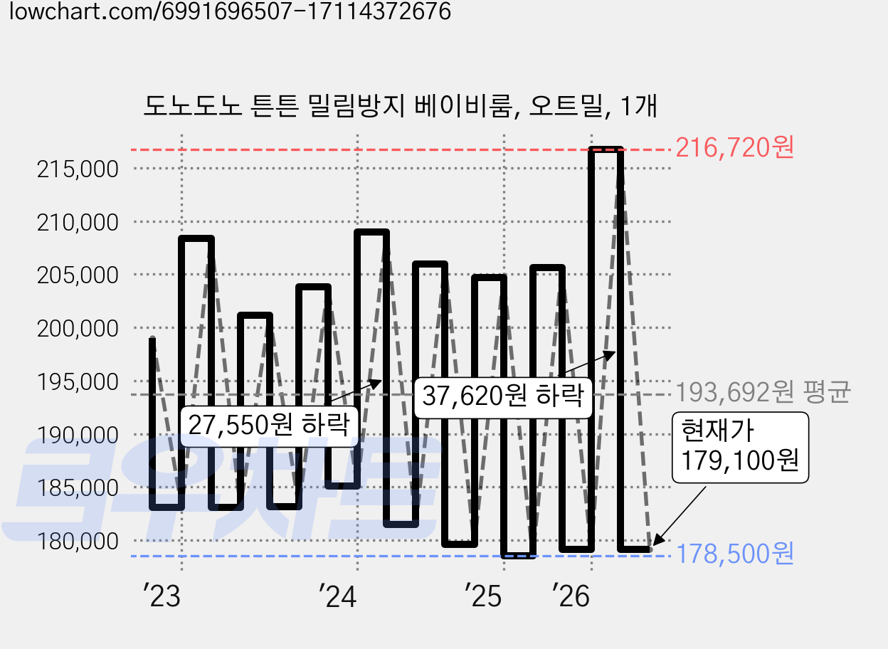 도노도노 튼튼 밀림방지 베이비룸, 오트밀, 1개 가격 변동 차트, 현재가 179,100원, 관측 최저가 177,900원