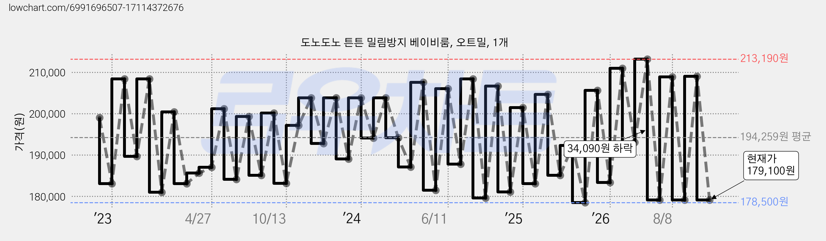 도노도노 튼튼 밀림방지 베이비룸, 오트밀, 1개 가격 변동 차트, 현재가 179,100원, 관측 최저가 177,900원