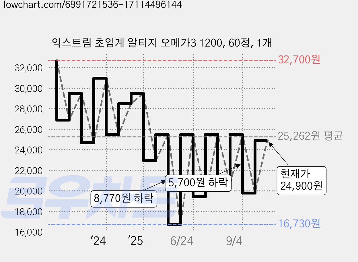 익스트림 초임계 알티지 오메가3 1200, 60정, 1개 가격 변동 차트, 현재가 22,330원, 관측 최저가 16,730원