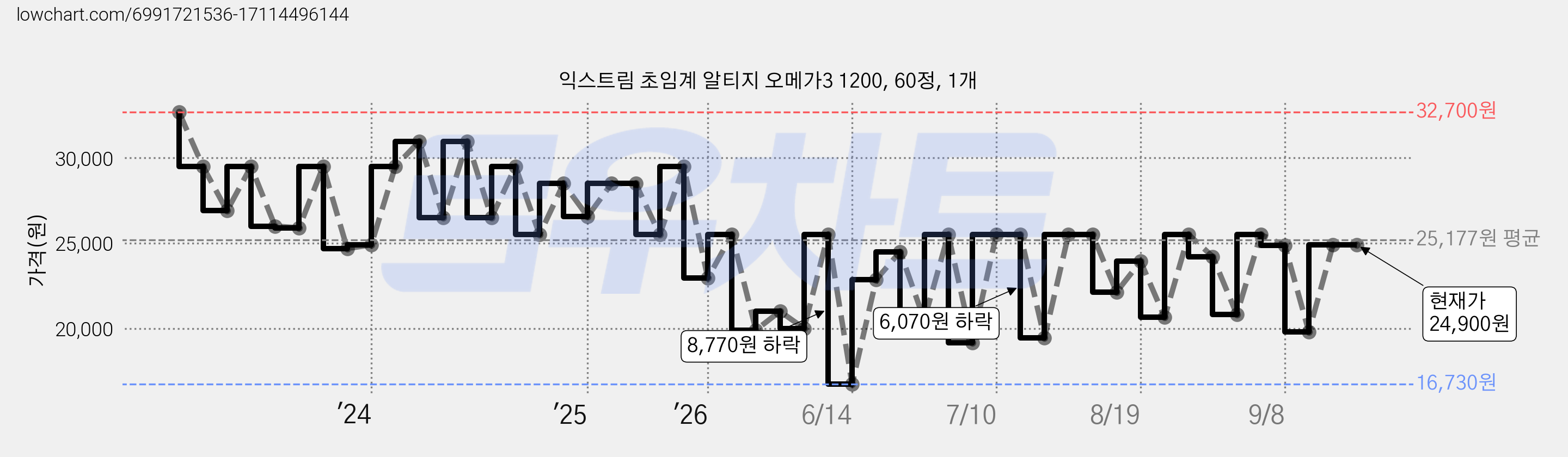 익스트림 초임계 알티지 오메가3 1200, 60정, 1개 가격 변동 차트, 현재가 22,330원, 관측 최저가 16,730원