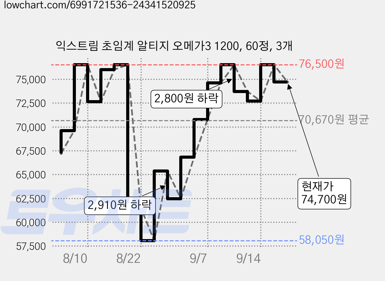 익스트림 초임계 알티지 오메가3 1200, 60정, 3개 가격 변동 차트, 현재가 74,700원, 관측 최저가 58,050원
