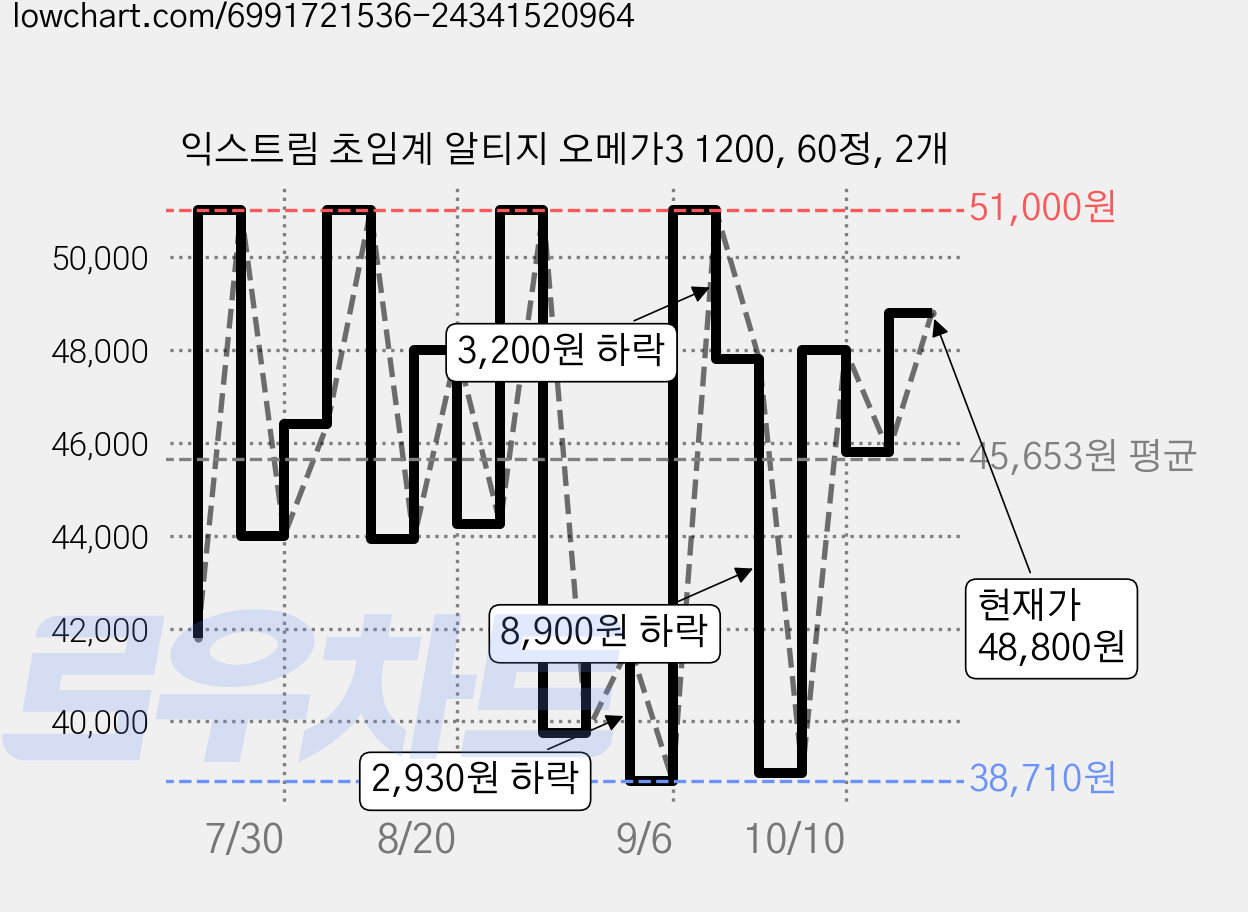 익스트림 초임계 알티지 오메가3 1200, 60정, 2개 가격 변동 차트, 현재가 48,800원, 관측 최저가 38,470원