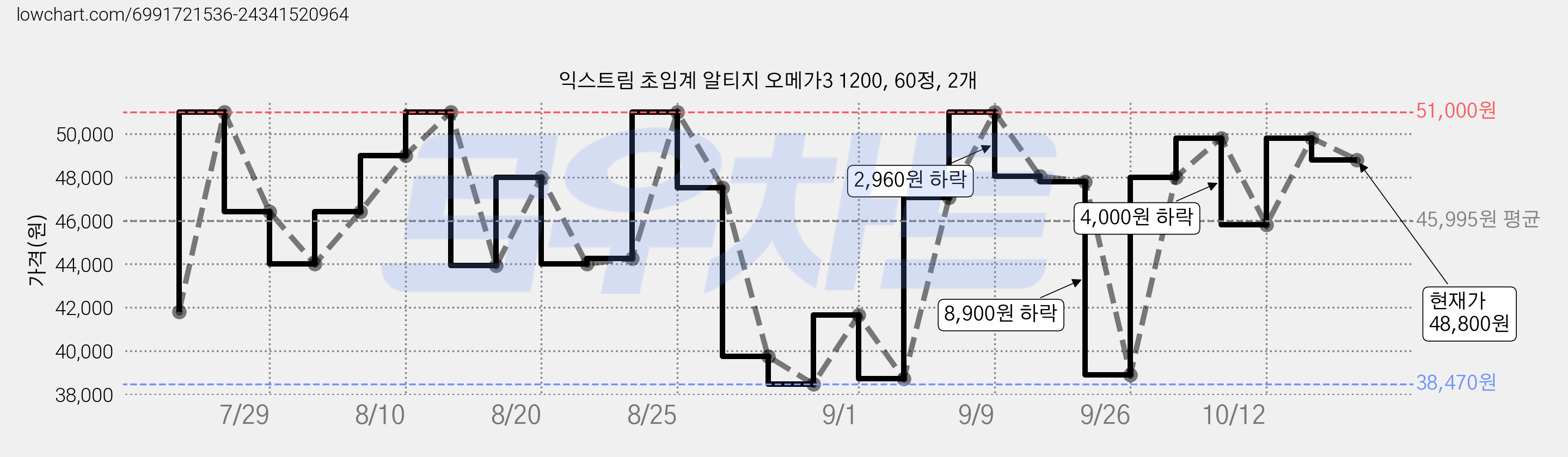 익스트림 초임계 알티지 오메가3 1200, 60정, 2개 가격 변동 차트, 현재가 48,800원, 관측 최저가 38,470원