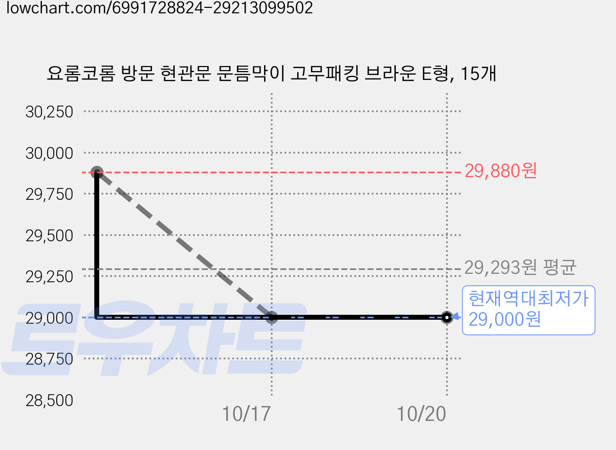 요롬코롬 방문 현관문 문틈막이 고무패킹 브라운 E형, 15개 가격 변동 차트, 현재가 29,000원, 역대최저가
