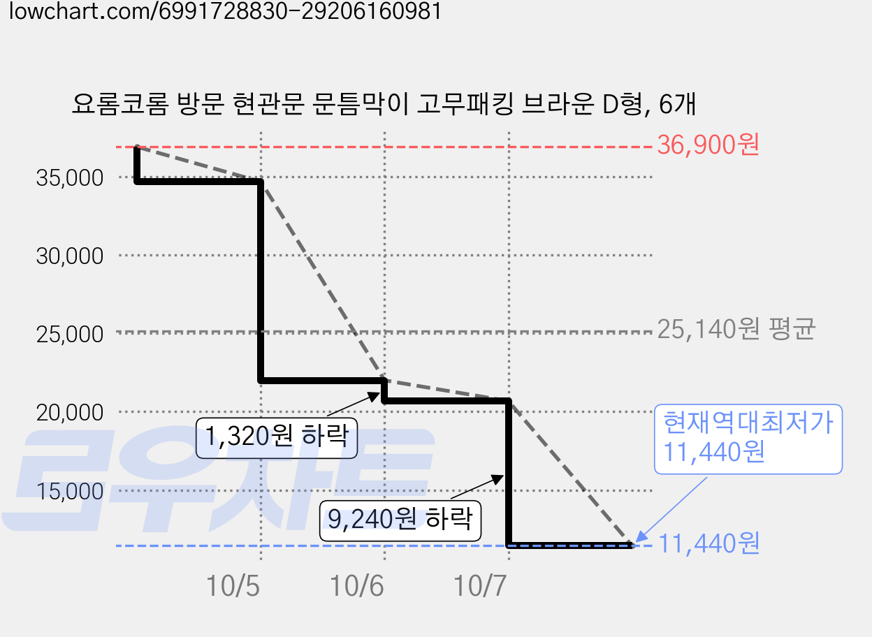 요롬코롬 방문 현관문 문틈막이 고무패킹 브라운 D형, 6개 가격 변동 차트, 현재가 11,440원, 역대최저가
