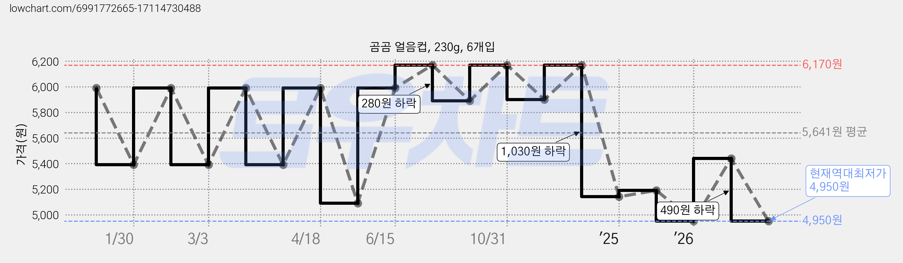곰곰 얼음컵, 230g, 6개입 가격 변동 차트, 현재가 4,950원, 역대최저가