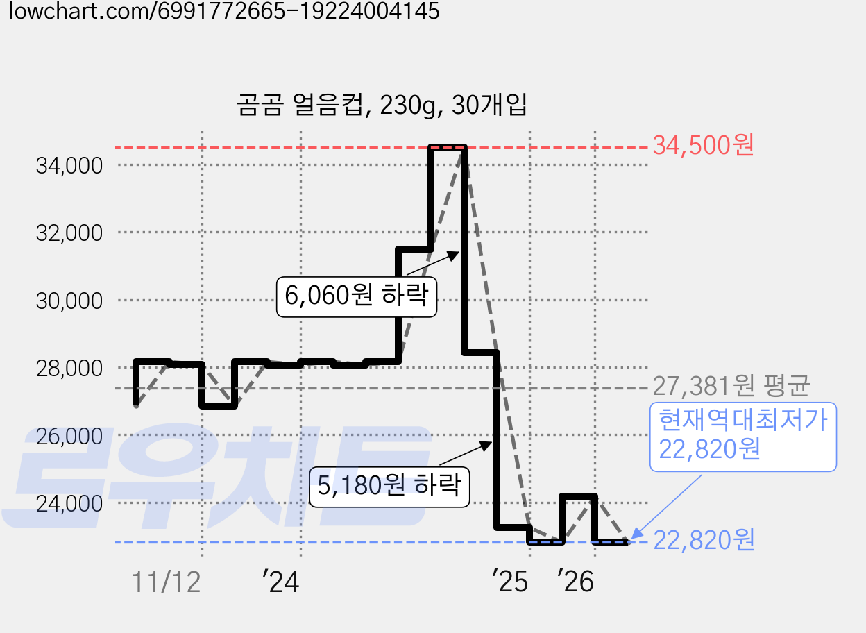 곰곰 얼음컵, 230g, 30개입 가격 변동 차트, 현재가 22,820원, 역대최저가