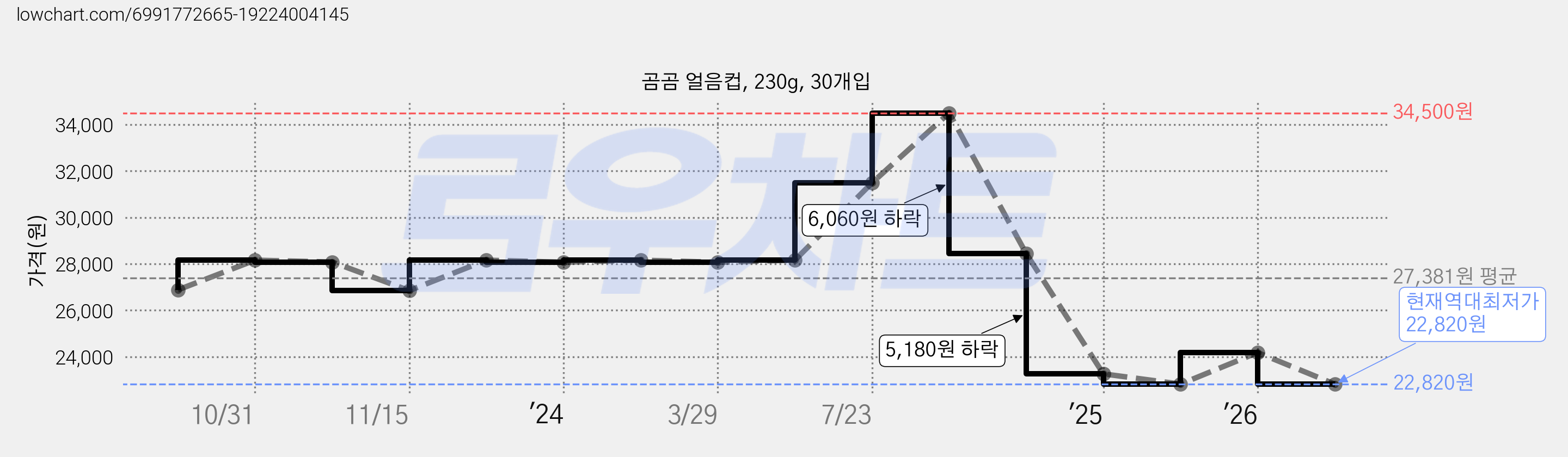 곰곰 얼음컵, 230g, 30개입 가격 변동 차트, 현재가 22,820원, 역대최저가