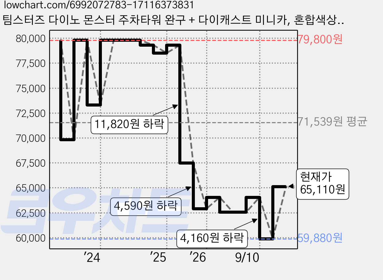 팀스터즈 다이노 몬스터 주차타워 완구 + 다이캐스트 미니카, 혼합색상, 1개 가격 변동 차트, 현재가 65,110원, 관측 최저가 59,880원