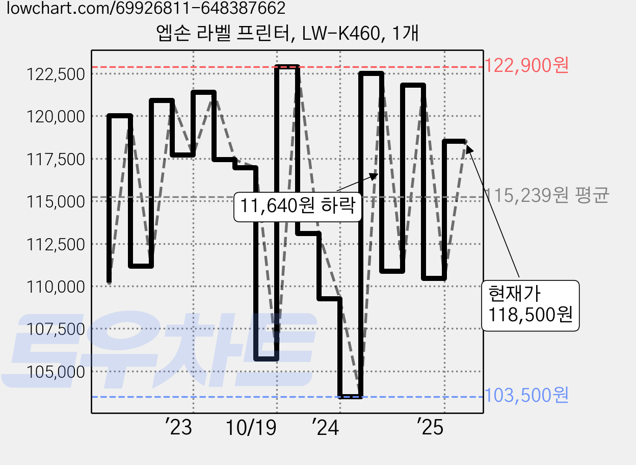 엡손 라벨 프린터, LW-K460, 1개 가격 변동 차트, 현재가 118,500원, 관측 최저가 101,650원
