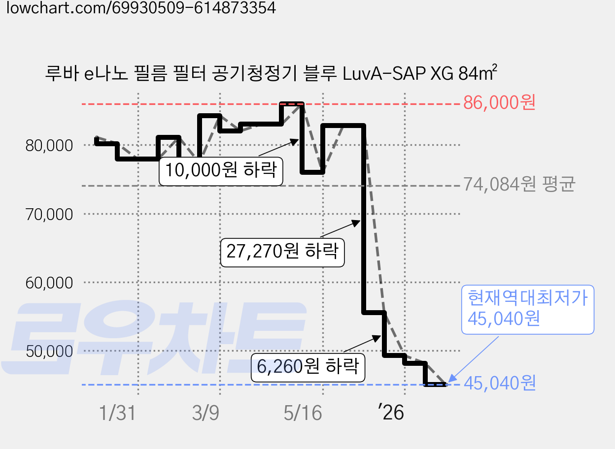 루바 e나노 필름 필터 공기청정기 블루 LuvA-SAP XG 84㎡ 가격 변동 차트, 현재가 45,040원, 역대최저가