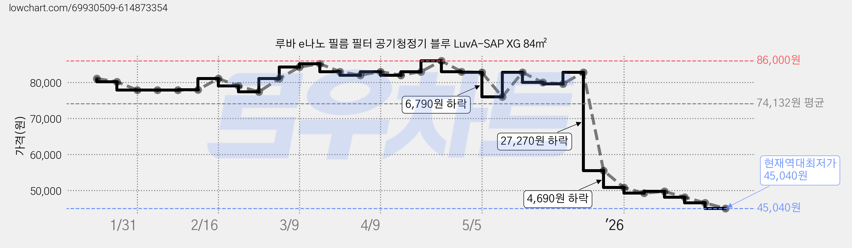 루바 e나노 필름 필터 공기청정기 블루 LuvA-SAP XG 84㎡ 가격 변동 차트, 현재가 45,040원, 역대최저가