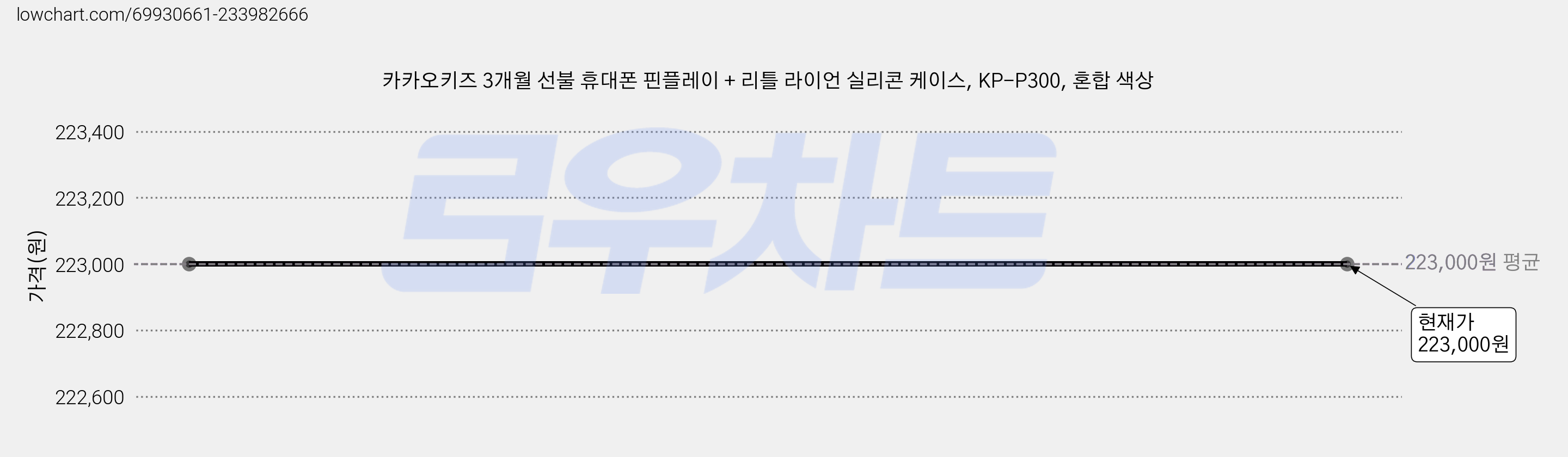 카카오키즈 3개월 선불 휴대폰 핀플레이 + 리틀 라이언 실리콘 케이스, KP-P300, 혼합 색상 가격 변동 차트, 현재가 223,000원