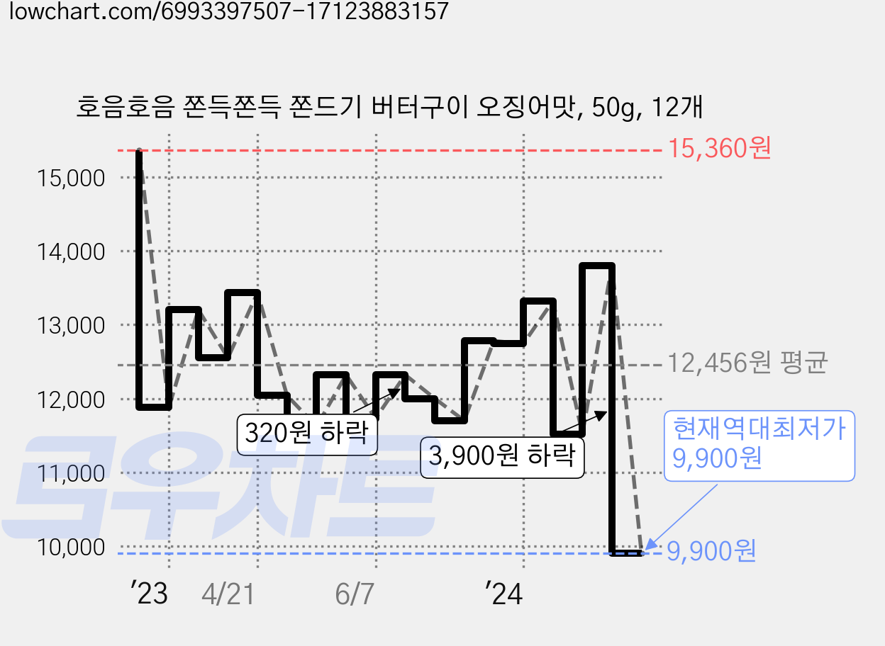 호음호음 쫀득쫀득 쫀드기 버터구이 오징어맛, 50g, 12개 가격 변동 차트, 현재가 9,900원, 역대최저가