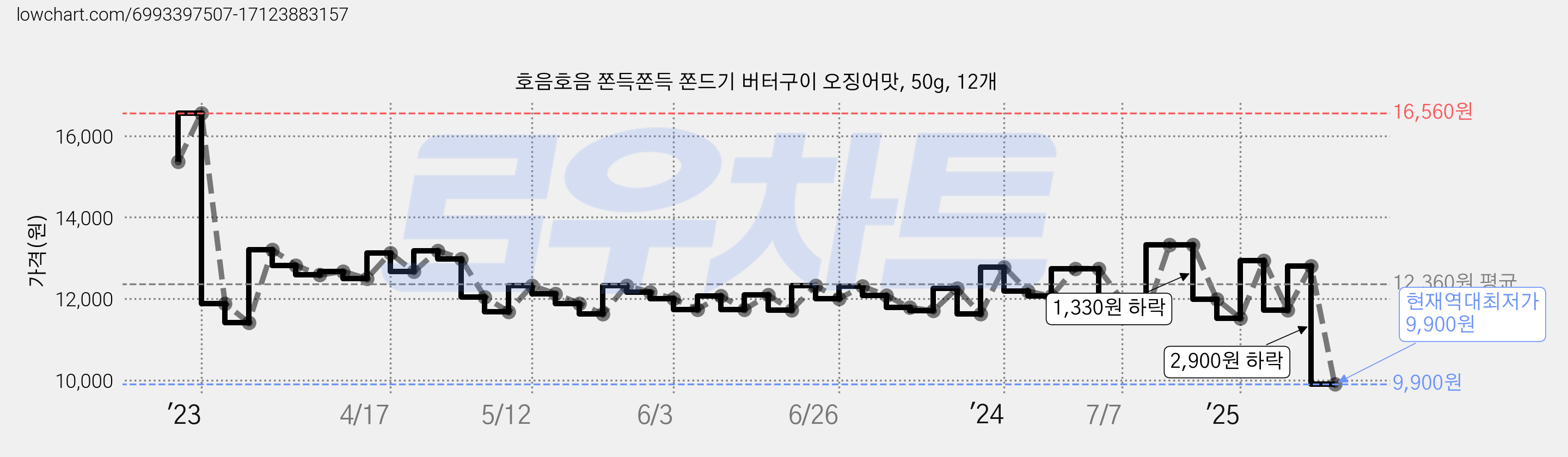 호음호음 쫀득쫀득 쫀드기 버터구이 오징어맛, 50g, 12개 가격 변동 차트, 현재가 9,900원, 역대최저가