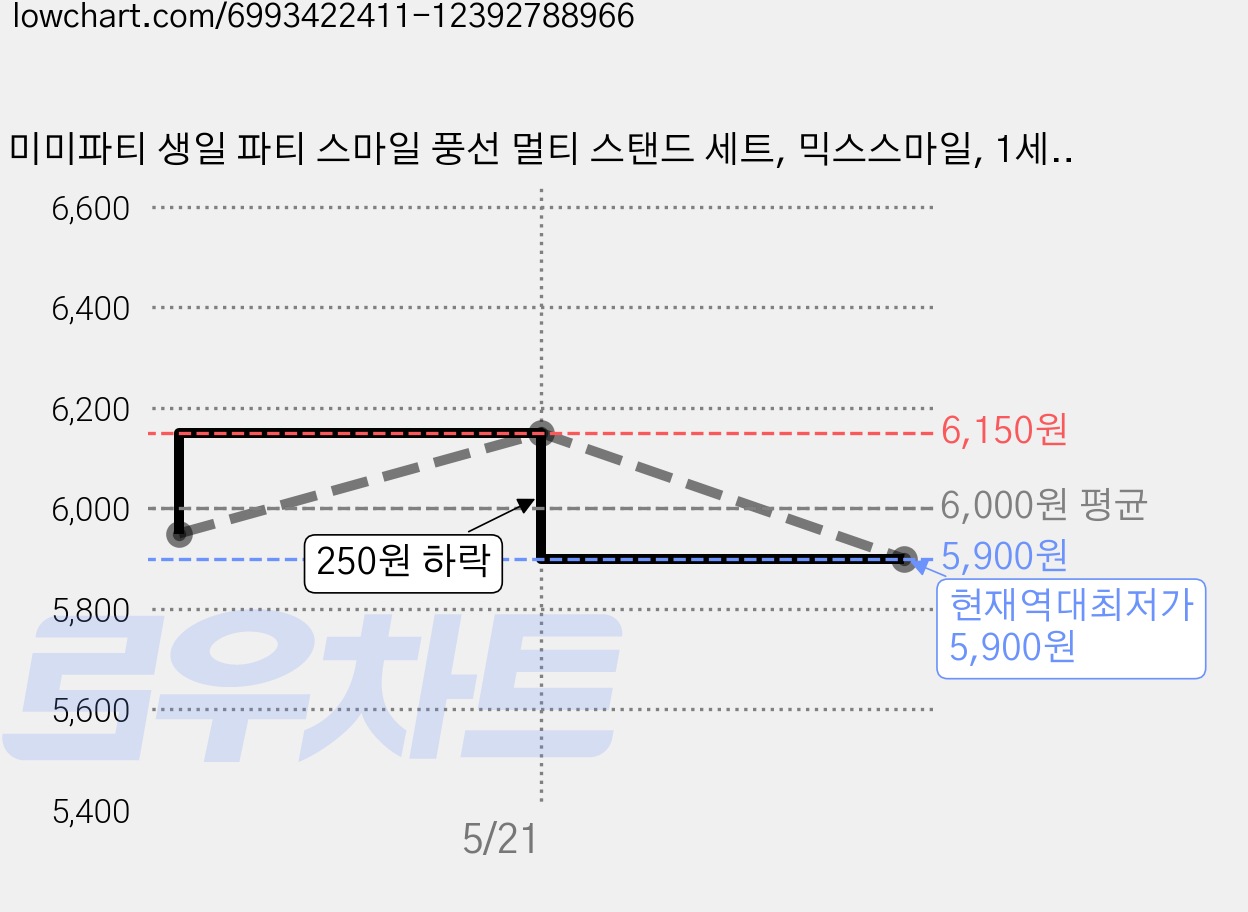 미미파티 생일 파티 스마일 풍선 멀티 스탠드 세트, 믹스스마일, 1세트 가격 변동 차트, 현재가 5,900원, 역대최저가