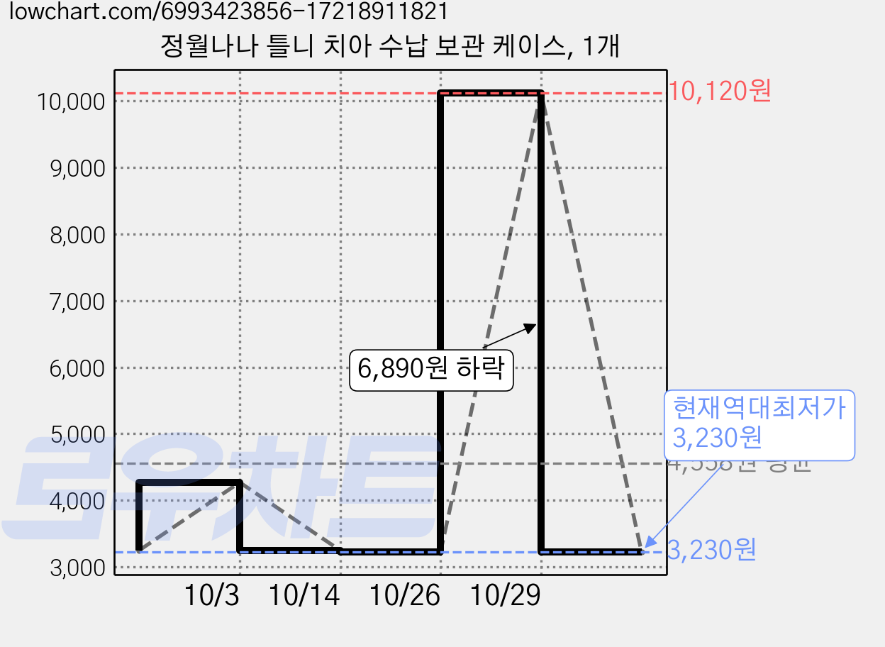 정월나나 틀니 치아 수납 보관 케이스, 1개 가격 변동 차트, 현재가 3,230원, 역대최저가