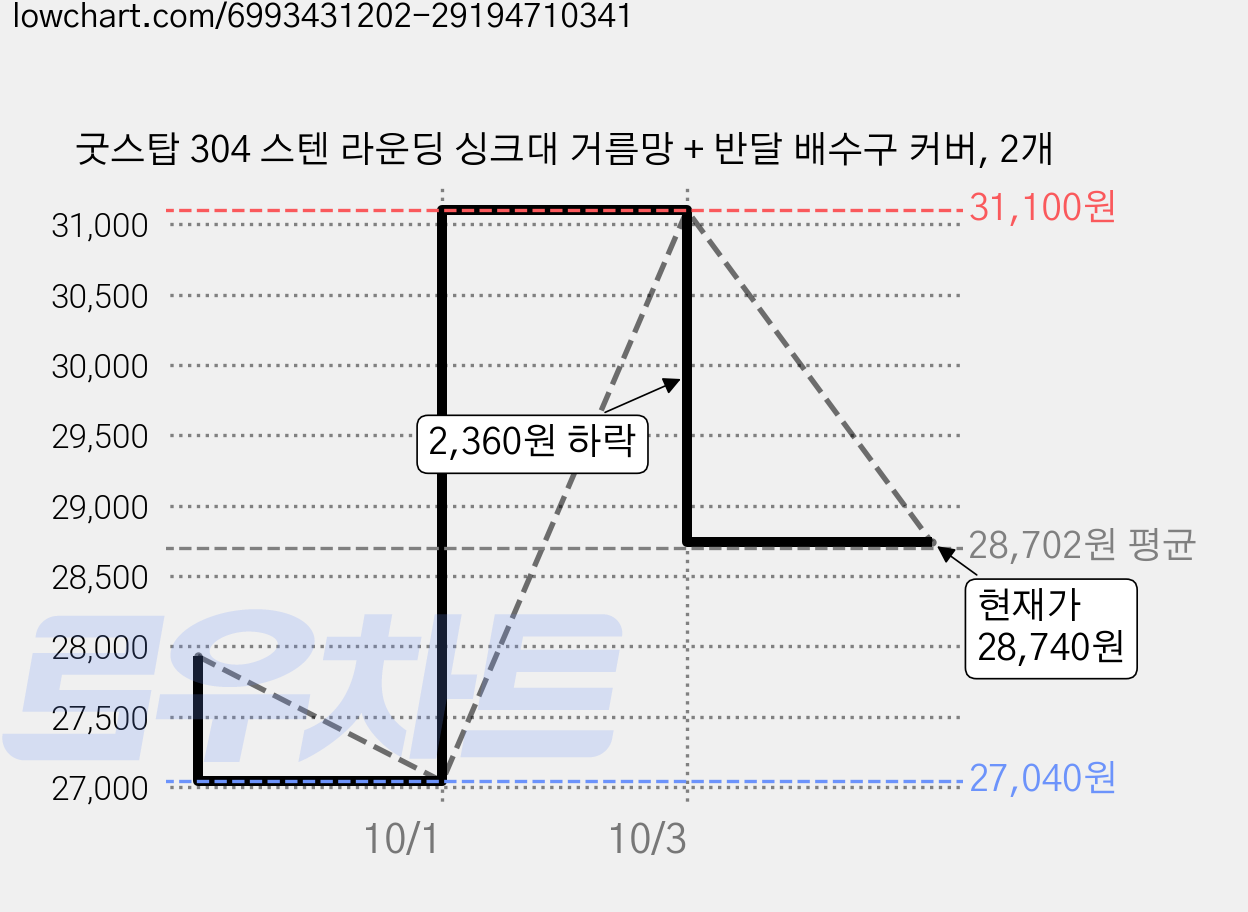 굿스탑 304 스텐 라운딩 싱크대 거름망 + 반달 배수구 커버, 2개 가격 변동 차트, 현재가 28,740원, 관측 최저가 27,040원