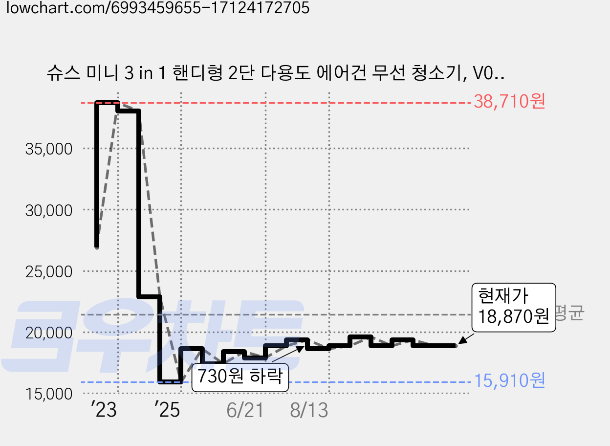 슈스 미니 3 in 1 핸디형 2단 다용도 에어건 무선 청소기, V01, 화이트 가격 변동 차트, 현재가 18,870원, 관측 최저가 15,450원