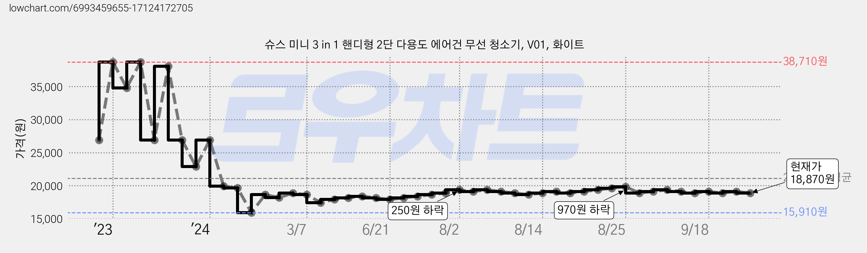 슈스 미니 3 in 1 핸디형 2단 다용도 에어건 무선 청소기, V01, 화이트 가격 변동 차트, 현재가 18,870원, 관측 최저가 15,450원