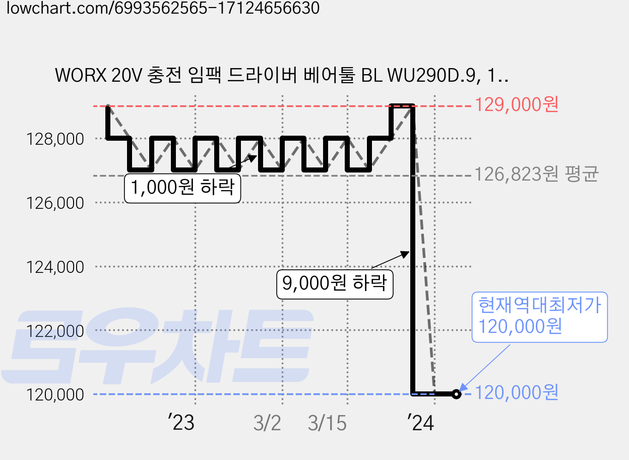 WORX 20V 충전 임팩 드라이버 베어툴 BL WU290D.9, 1개 가격 변동 차트, 현재가 120,000원, 역대최저가