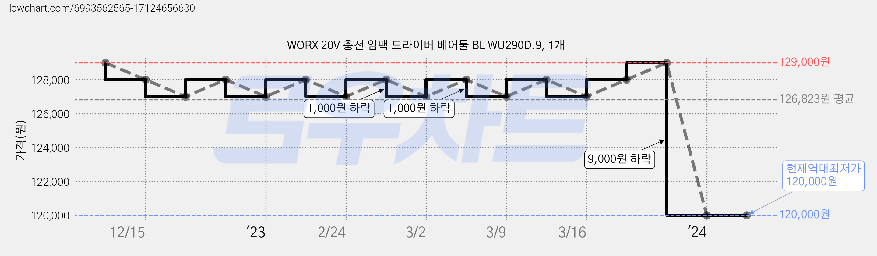 WORX 20V 충전 임팩 드라이버 베어툴 BL WU290D.9, 1개 가격 변동 차트, 현재가 120,000원, 역대최저가