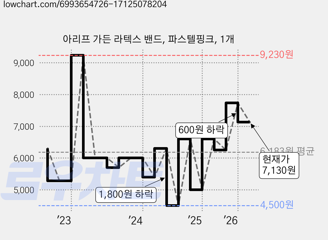 아리프 가든 라텍스 밴드, 파스텔핑크, 1개 가격 변동 차트, 현재가 7,130원, 관측 최저가 4,500원