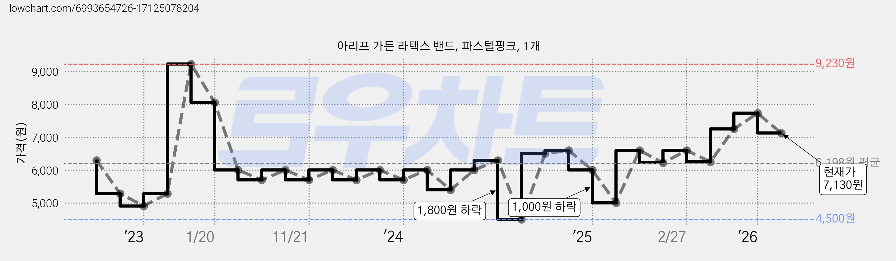 아리프 가든 라텍스 밴드, 파스텔핑크, 1개 가격 변동 차트, 현재가 7,130원, 관측 최저가 4,500원