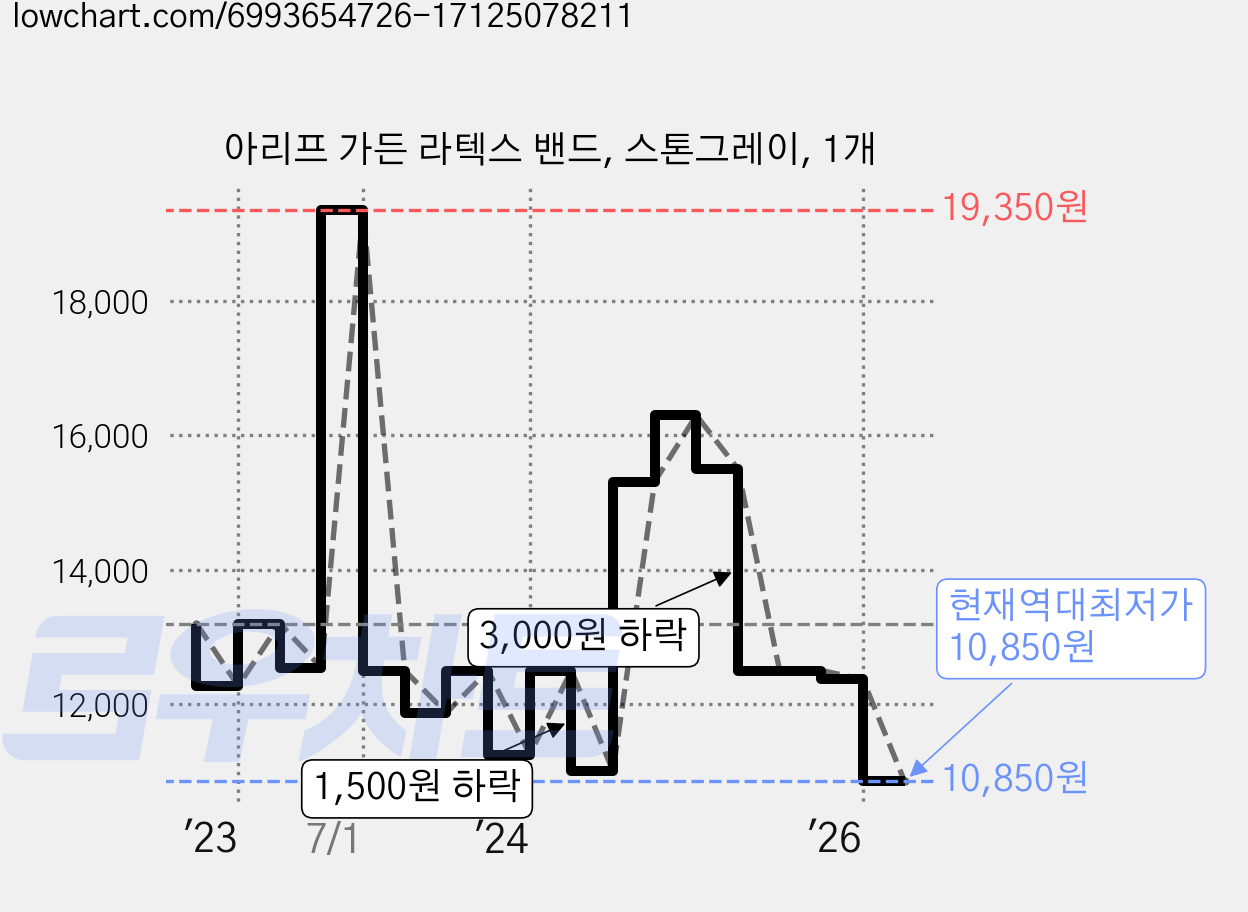 아리프 가든 라텍스 밴드, 스톤그레이, 1개 가격 변동 차트, 현재가 10,850원, 역대최저가