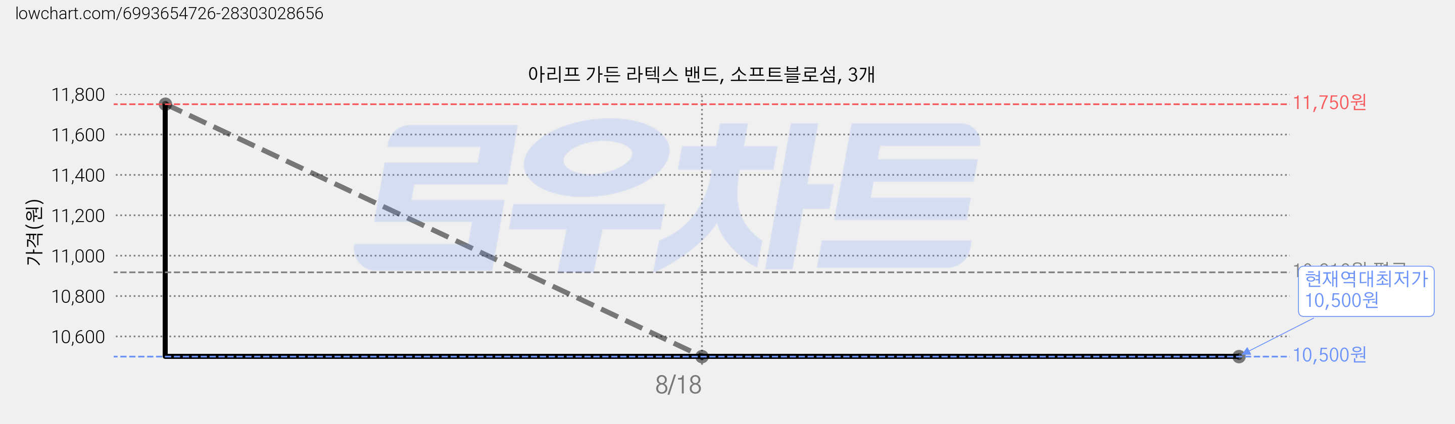 아리프 가든 라텍스 밴드, 소프트블로섬, 3개 가격 변동 차트, 현재가 10,500원, 역대최저가