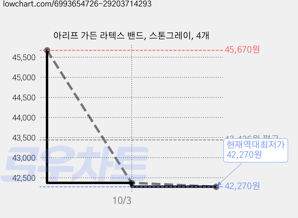 아리프 가든 라텍스 밴드, 스톤그레이, 4개 가격 변동 차트, 현재가 42,370원, 역대최저가