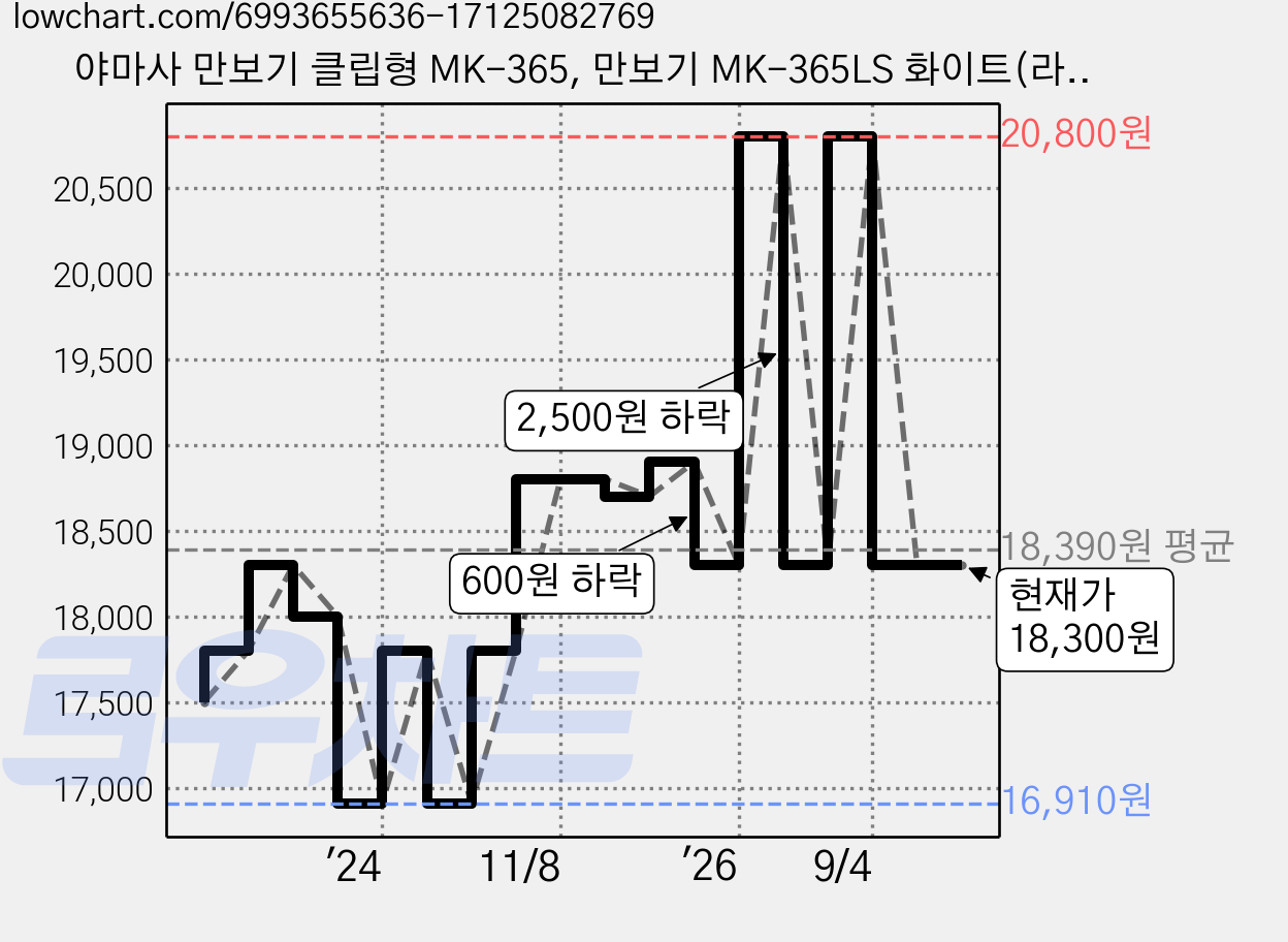 야마사 만보기 클립형 MK-365, 만보기 MK-365LS 화이트(라벤더실버), 1개 가격 변동 차트, 현재가 18,300원, 역대최저가