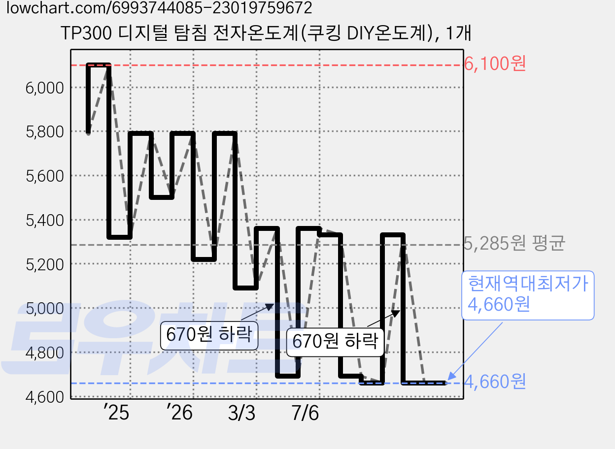 TP300 디지털 탐침 전자온도계(쿠킹 DIY온도계), 1개 가격 변동 차트, 현재가 4,660원, 역대최저가