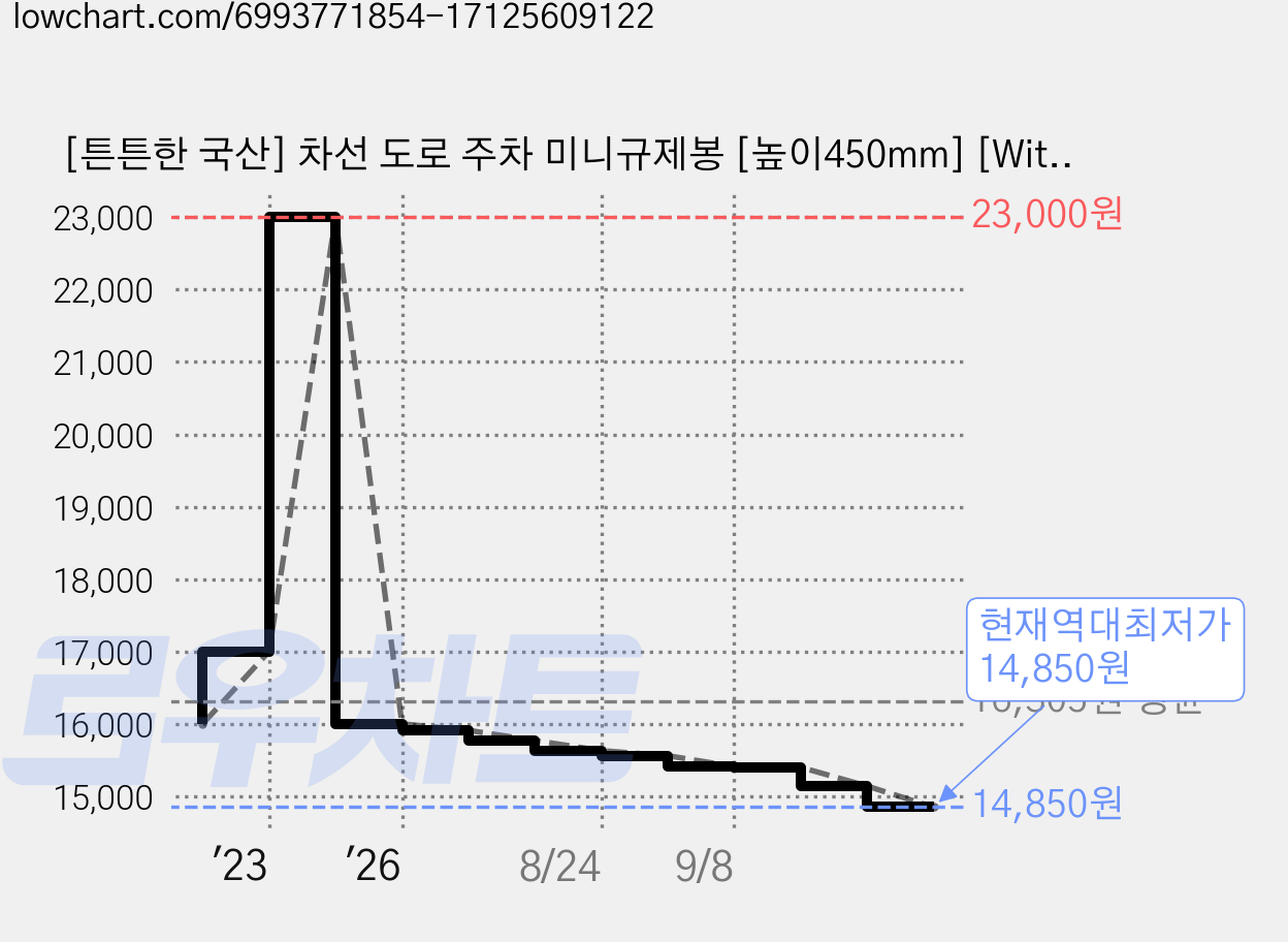 [튼튼한 국산] 차선 도로 주차 미니규제봉 [높이450mm] [With보도블럭] 도로경계 차선경계 주차장 도로변 주차규제 도로규제 실선, 1개 가격 변동 차트, 현재가 14,850원, 역대최저가