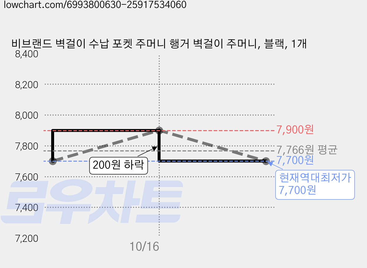 비브랜드 벽걸이 수납 포켓 주머니 행거 벽걸이 주머니, 블랙, 1개 가격 변동 차트, 현재가 7,700원, 역대최저가