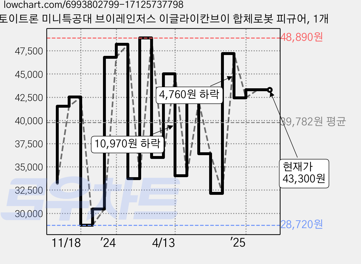 토이트론 미니특공대 브이레인저스 이글라이칸브이 합체로봇 피규어, 1개 가격 변동 차트, 현재가 43,300원, 역대최저가