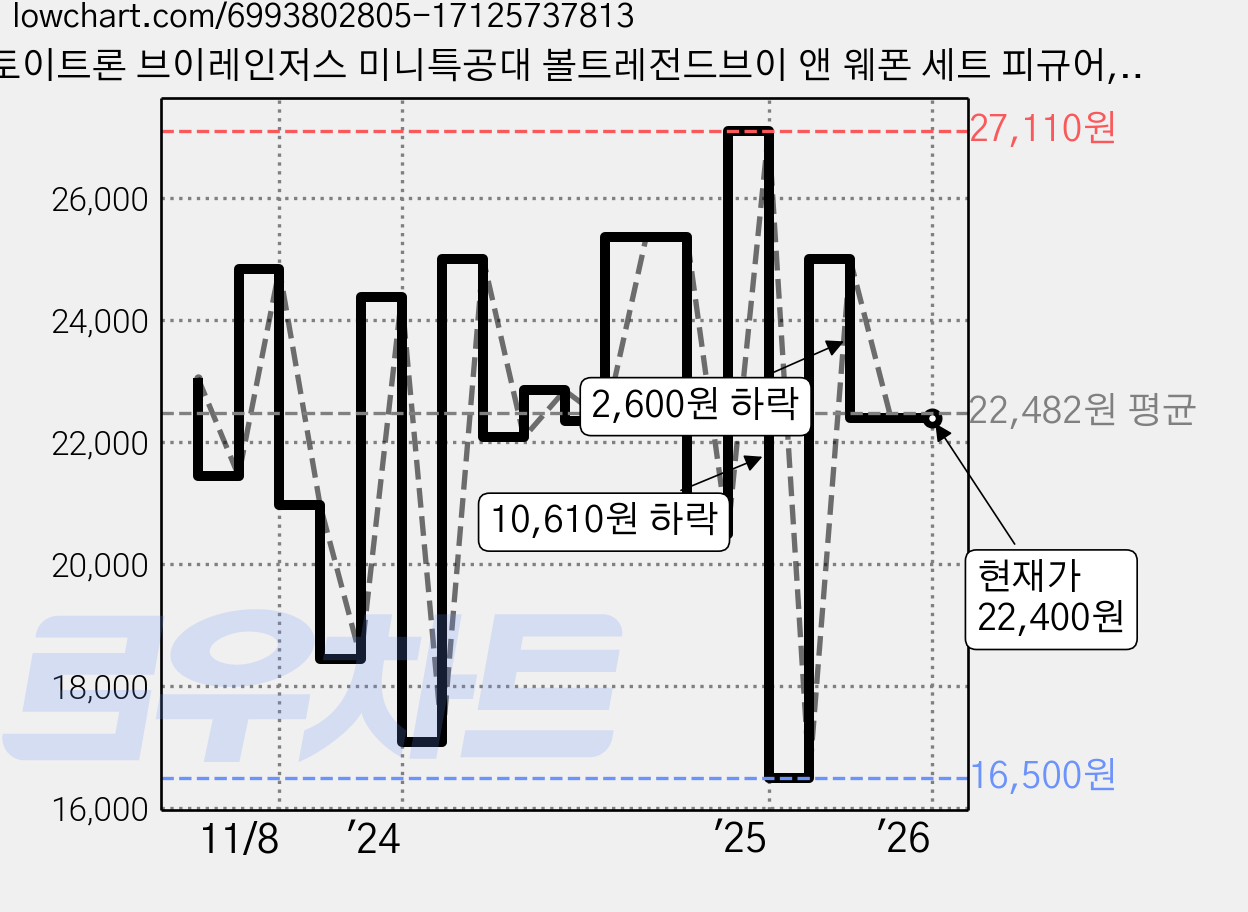 토이트론 브이레인저스 미니특공대 볼트레전드브이 앤 웨폰 세트 피규어, 1개 가격 변동 차트, 현재가 22,400원, 관측 최저가 16,500원