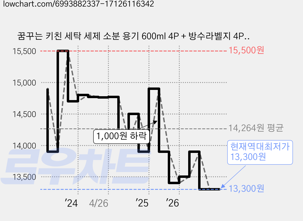 꿈꾸는 키친 세탁 세제 소분 용기 600ml 4P + 방수라벨지 4P, 그레이, 1세트 가격 변동 차트, 현재가 13,300원, 역대최저가
