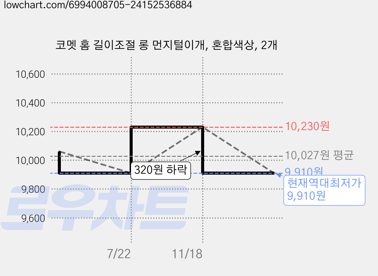 코멧 홈 길이조절 롱 먼지털이개, 혼합색상, 2개 가격 변동 차트, 현재가 9,910원, 역대최저가