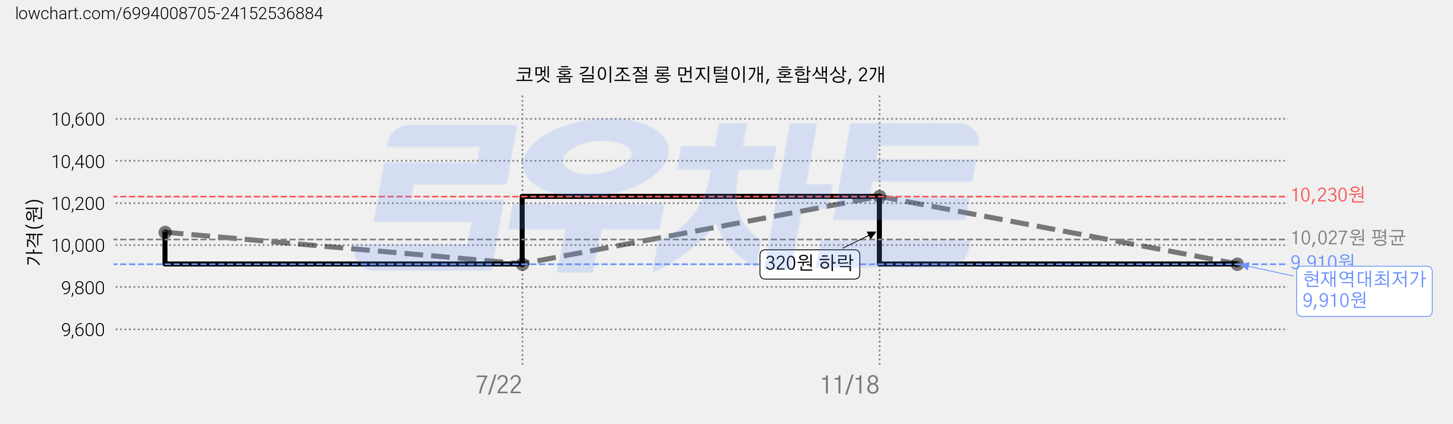 코멧 홈 길이조절 롱 먼지털이개, 혼합색상, 2개 가격 변동 차트, 현재가 9,910원, 역대최저가