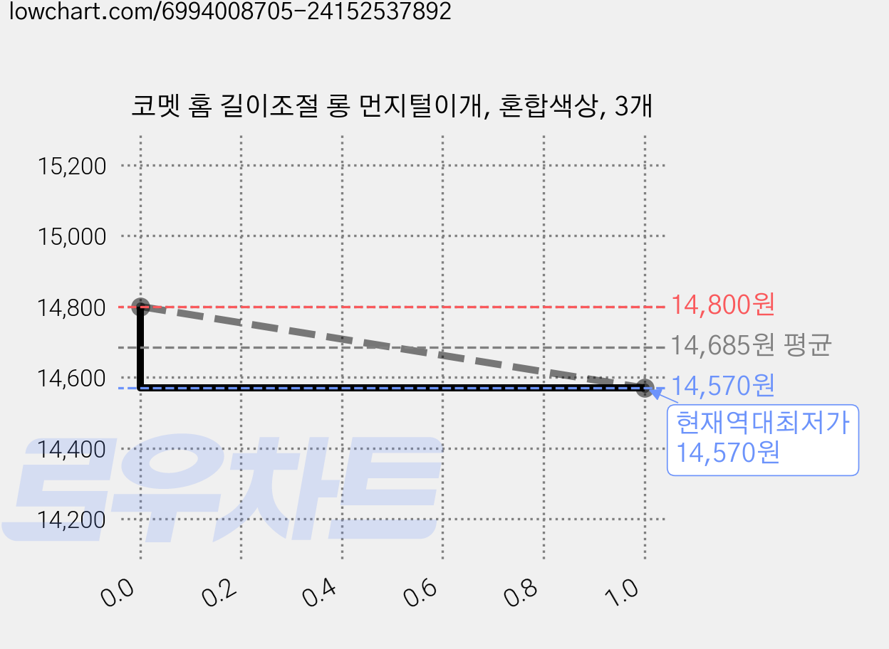코멧 홈 길이조절 롱 먼지털이개, 혼합색상, 3개 가격 변동 차트, 현재가 14,570원, 역대최저가