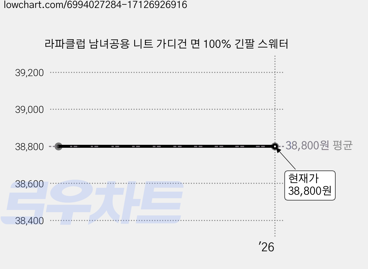 라파클럽 남녀공용 니트 가디건 면 100% 긴팔 스웨터 가격 변동 차트, 현재가 38,800원