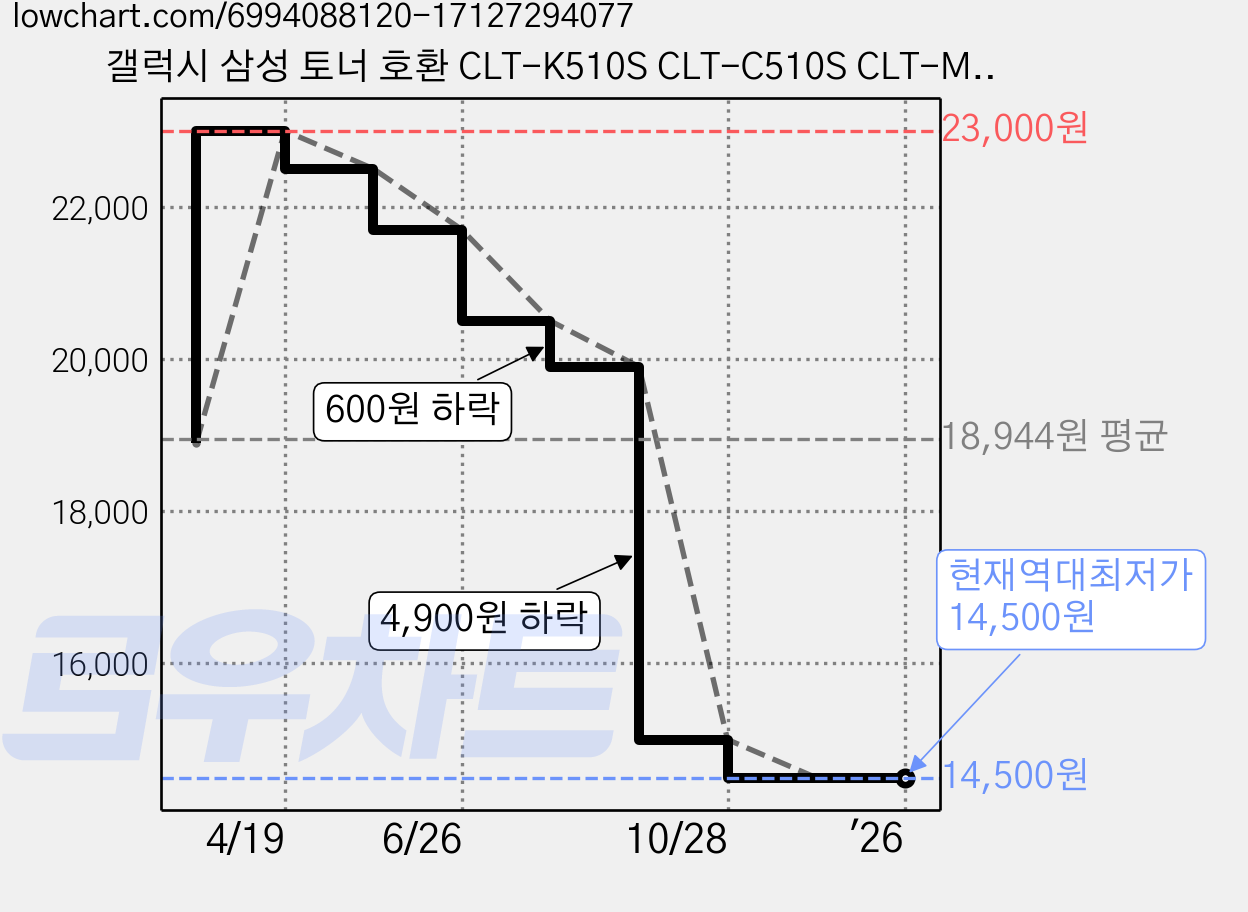 갤럭시 삼성 토너 호환 CLT-K510S CLT-C510S CLT-M510S CLT-Y510S 1개, CLT-C510S 파랑 가격 변동 차트, 현재가 14,500원, 역대최저가