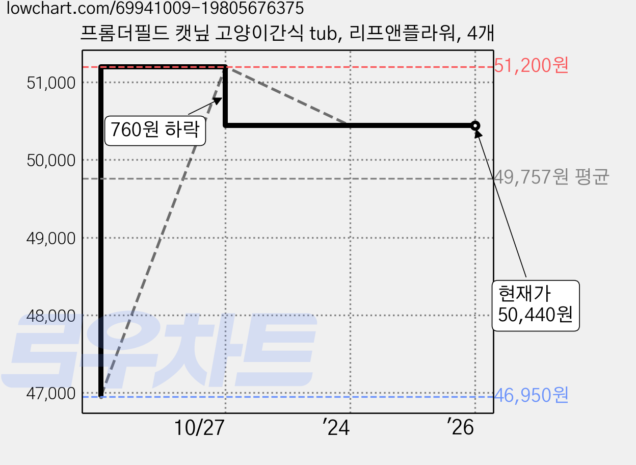프롬더필드 캣닢 고양이간식 tub, 리프앤플라워, 4개 가격 변동 차트, 현재가 50,440원, 역대최저가