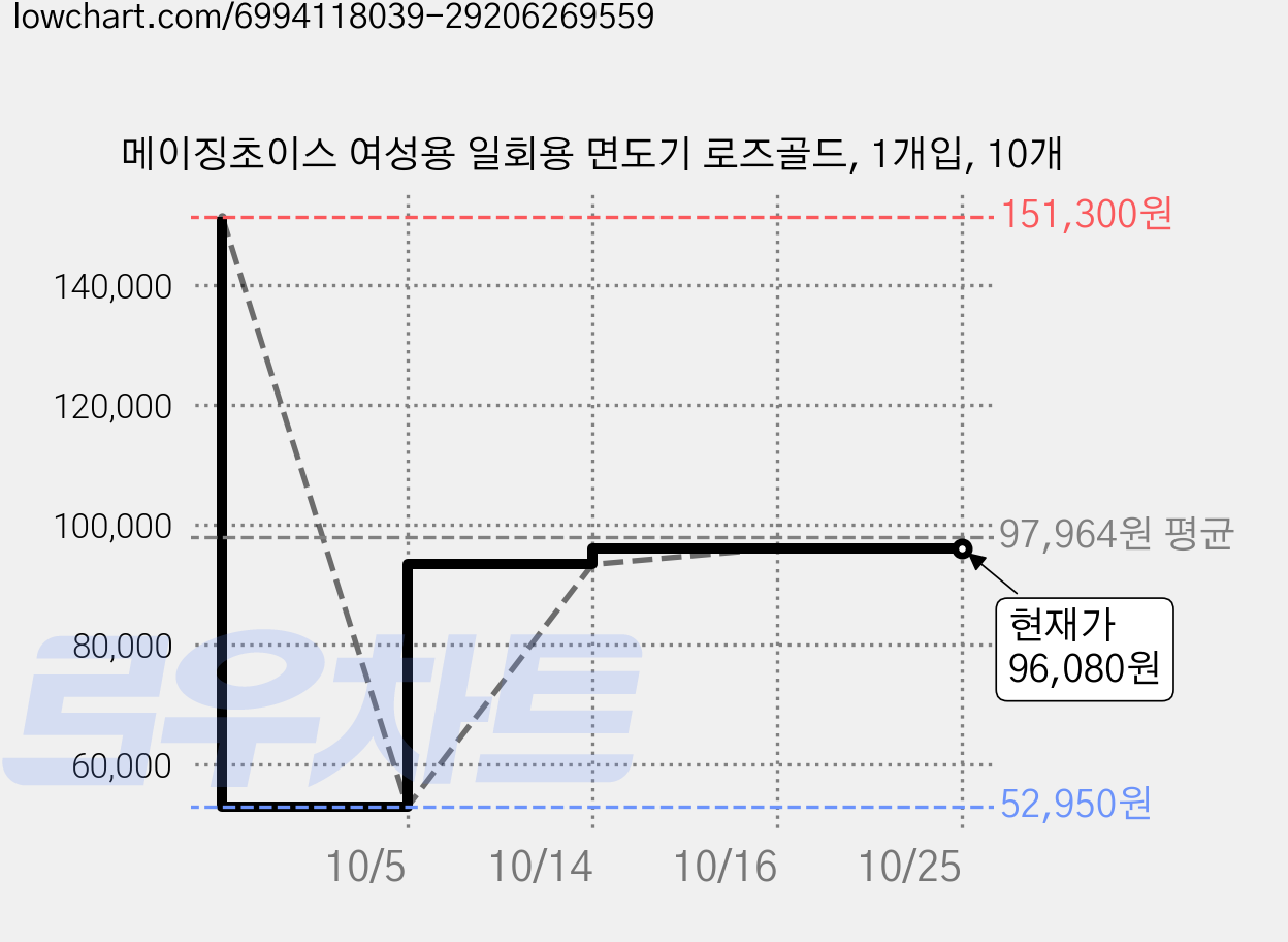 메이징초이스 여성용 일회용 면도기 로즈골드, 1개입, 10개 가격 변동 차트, 현재가 96,080원, 관측 최저가 52,950원