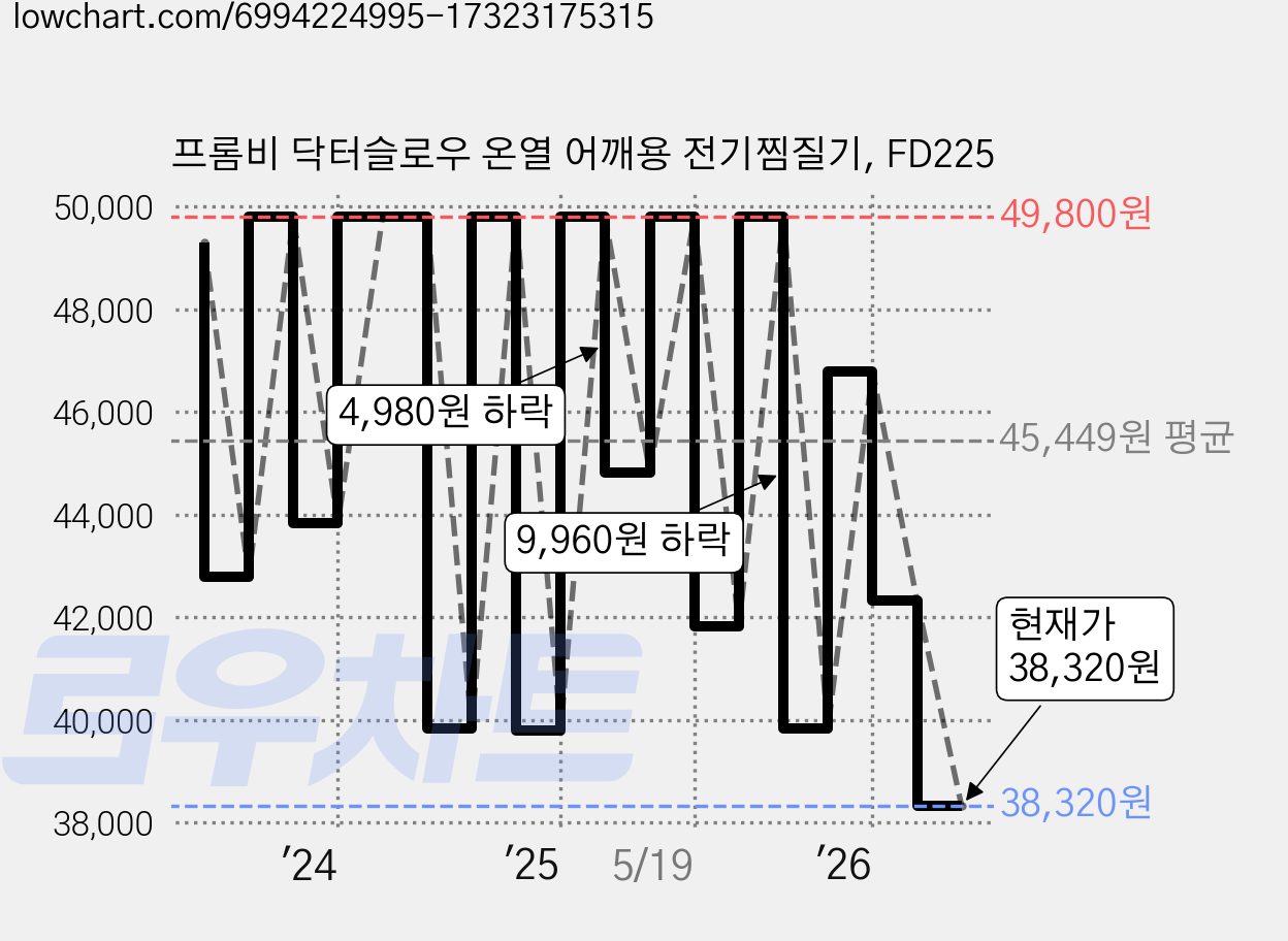 프롬비 닥터슬로우 온열 어깨용 전기찜질기, FD225 가격 변동 차트, 현재가 38,320원, 관측 최저가 34,900원