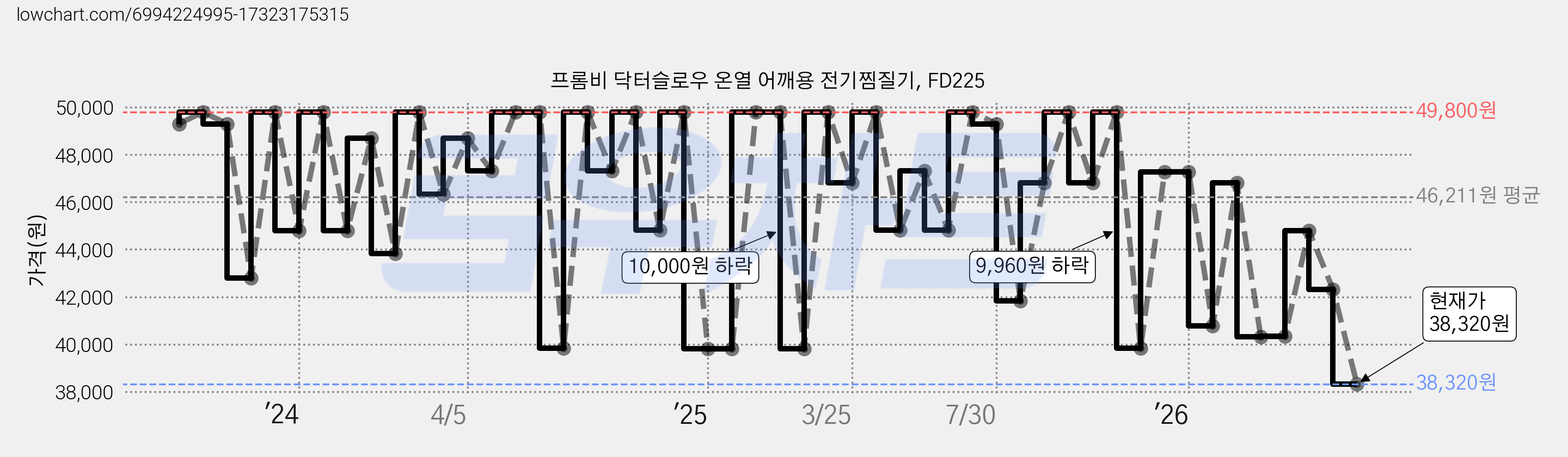 프롬비 닥터슬로우 온열 어깨용 전기찜질기, FD225 가격 변동 차트, 현재가 38,320원, 관측 최저가 34,900원