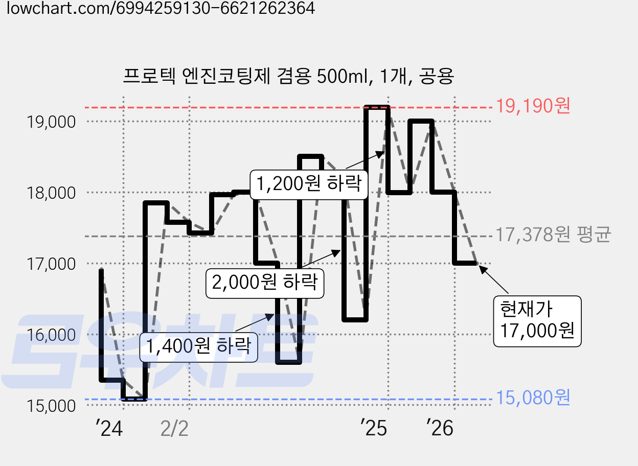 프로텍 엔진코팅제 겸용 500ml, 1개, 공용 가격 변동 차트, 현재가 17,000원, 관측 최저가 15,080원
